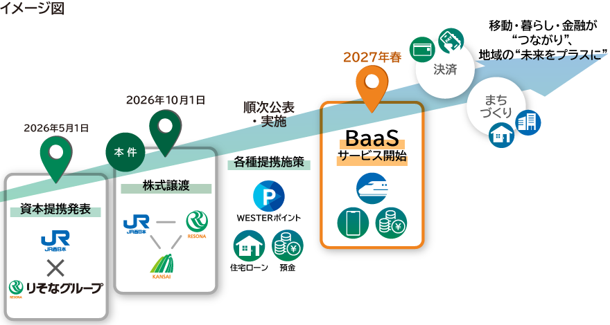 (開示事項の経過)JR西日本とりそなグループによる資本業務提携に係る株式譲渡の完了について