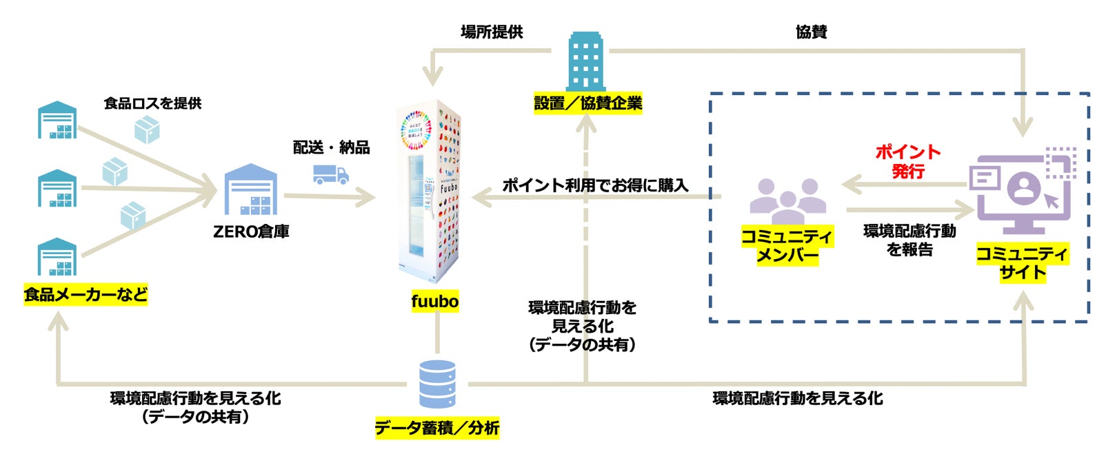 ZERO株式会社_グリーンライフポイント予定プロジェクト