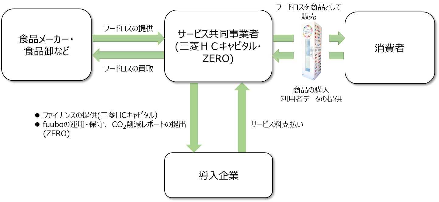 ZEROと三菱HCキャピタルが資本業務提携を締結 | ZERO株式