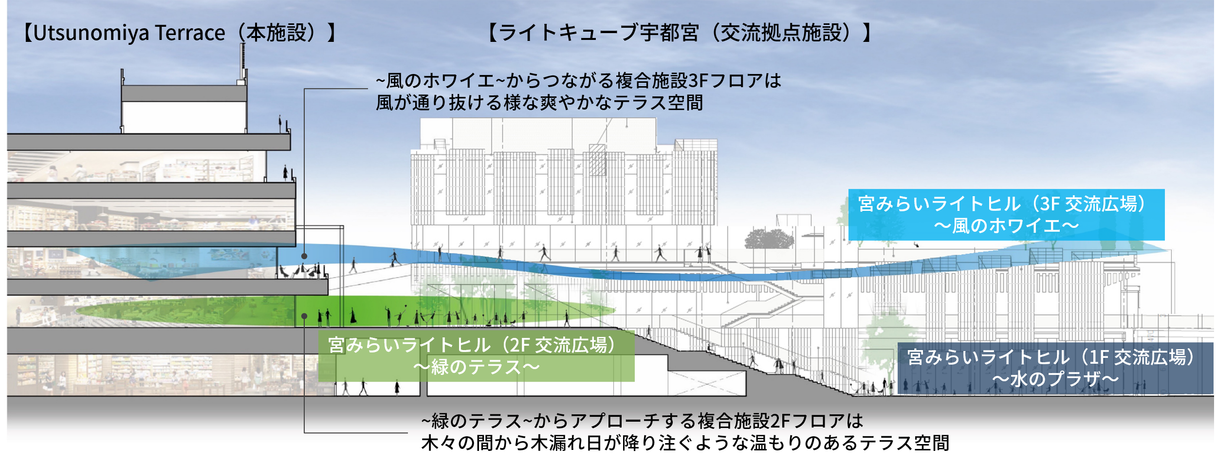 ＜ライトキューブ宇都宮・宮みらいライトヒルおよび本施設の断面イメージ＞