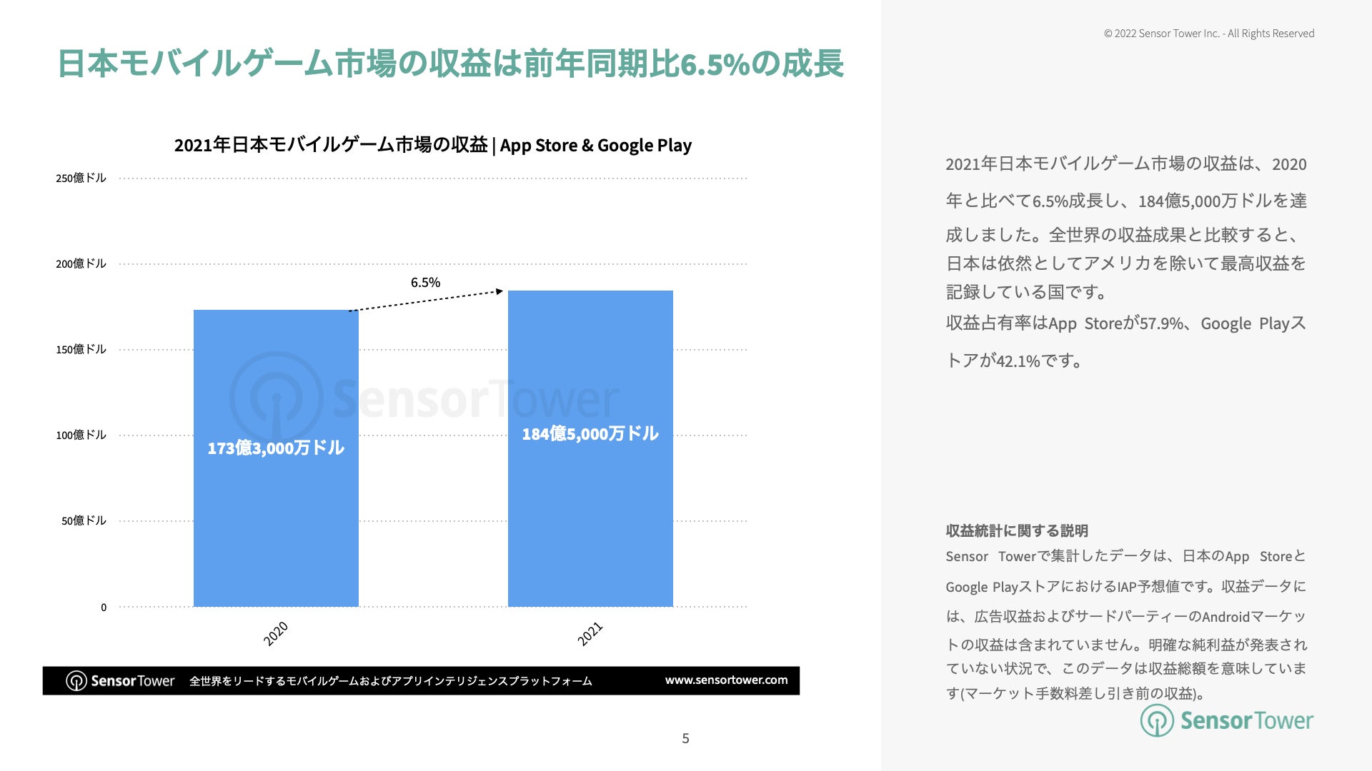 Sensor Tower レポートシェアリング 21年日本モバイルゲームの市場インサイト Sensor Towerのプレスリリース Sensor Tower レポートシェアリング 21年日本モバイルゲームの市場インサイト Sensor Towerのプレスリリース