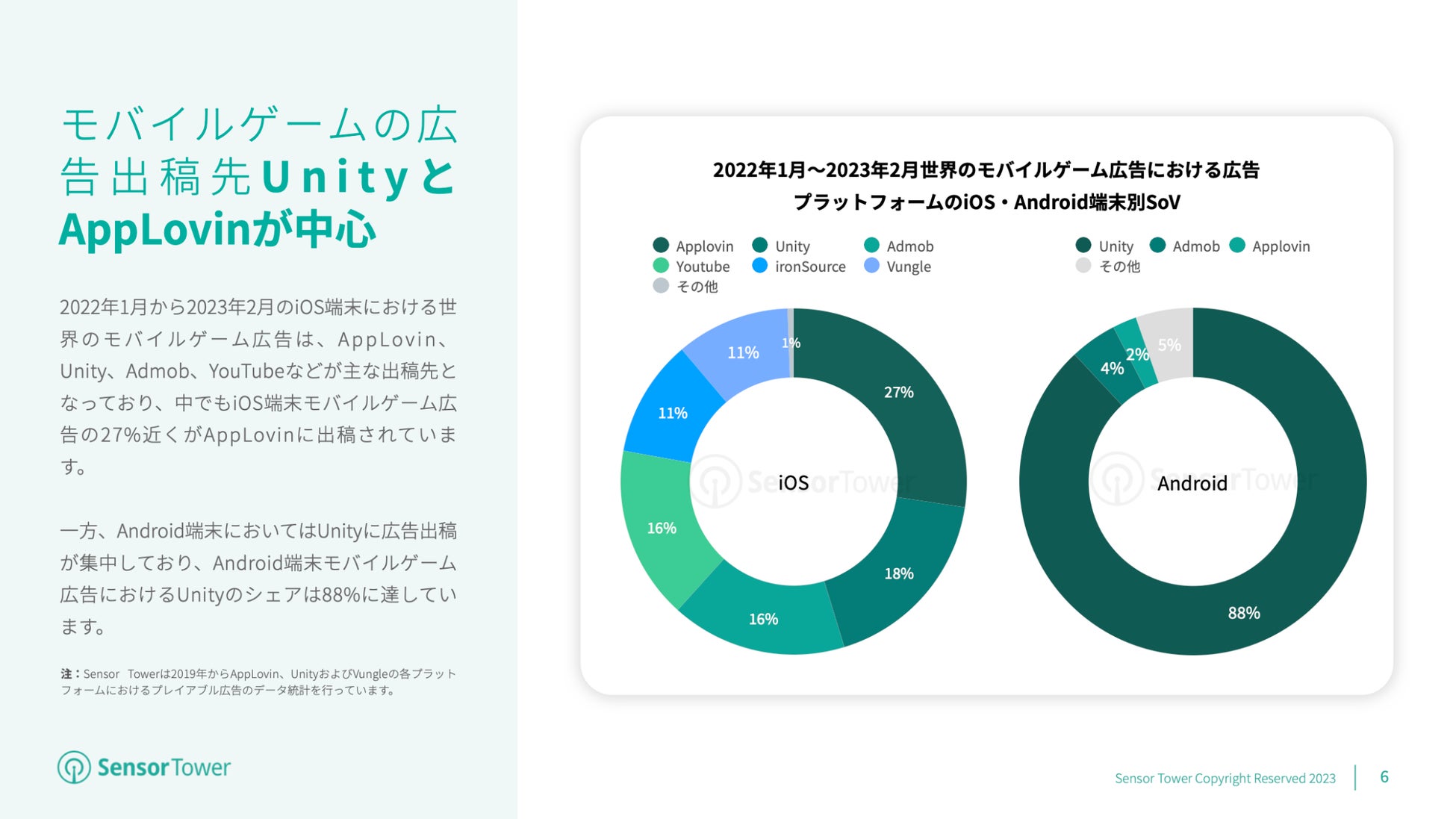 「2023年のモバイルゲーム広告動向予測レポート：動画広告が主力、競争激化する中でX-ヒーローやToon Blastが市場シェアを急拡大」