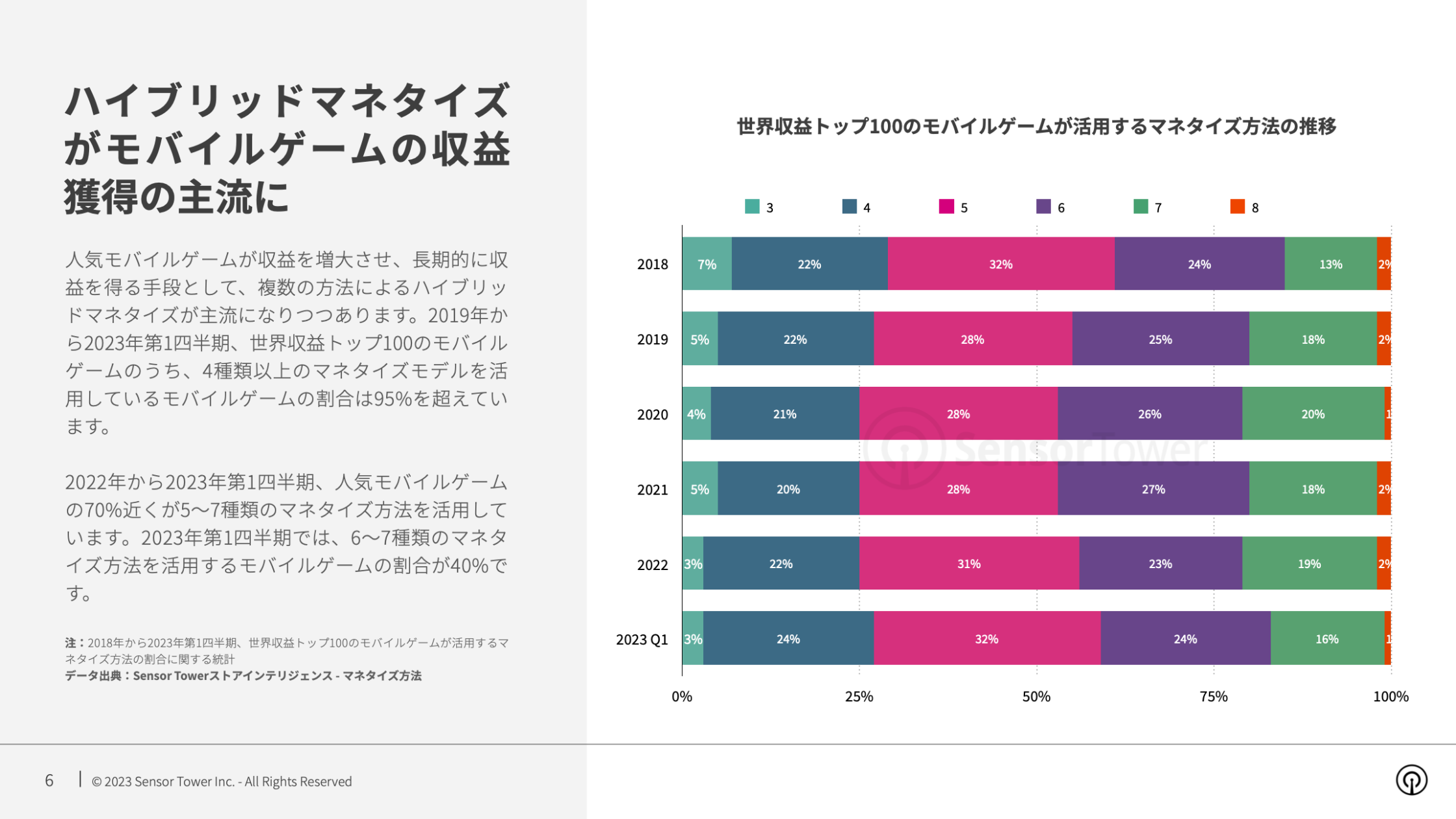 「2023年のモバイルゲームマネタイズ動向に注目！ハイブリッド手法が主流に。地域差も明らかに。」