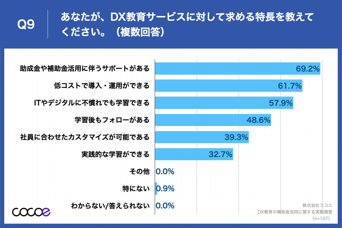 Q9.あなたが、DX教育サービスに対して求める特長を教えてください。（複数回答）