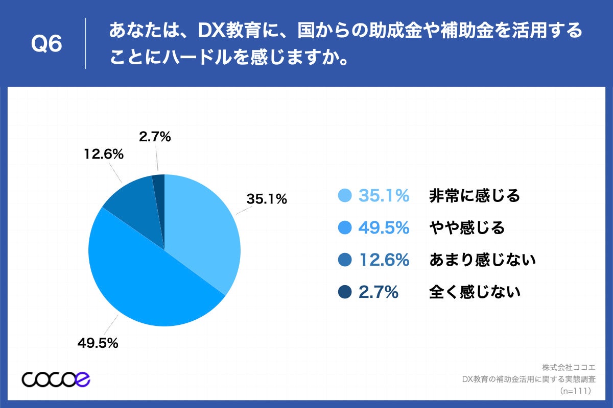 Q6.あなたは、DX教育に、国からの助成金や補助金を活用することにハードルを感じますか。