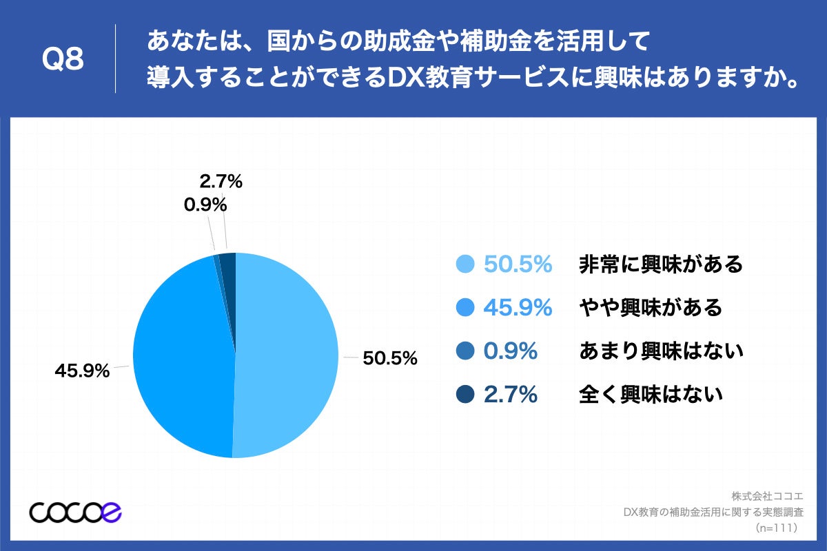 Q8.あなたは、国からの助成金や補助金を活用して導入することができるDX教育サービスに興味はありますか。