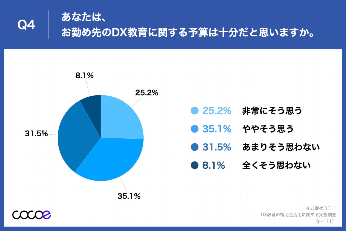 Q4.あなたは、お勤め先のDX教育に関する予算は十分だと思いますか。