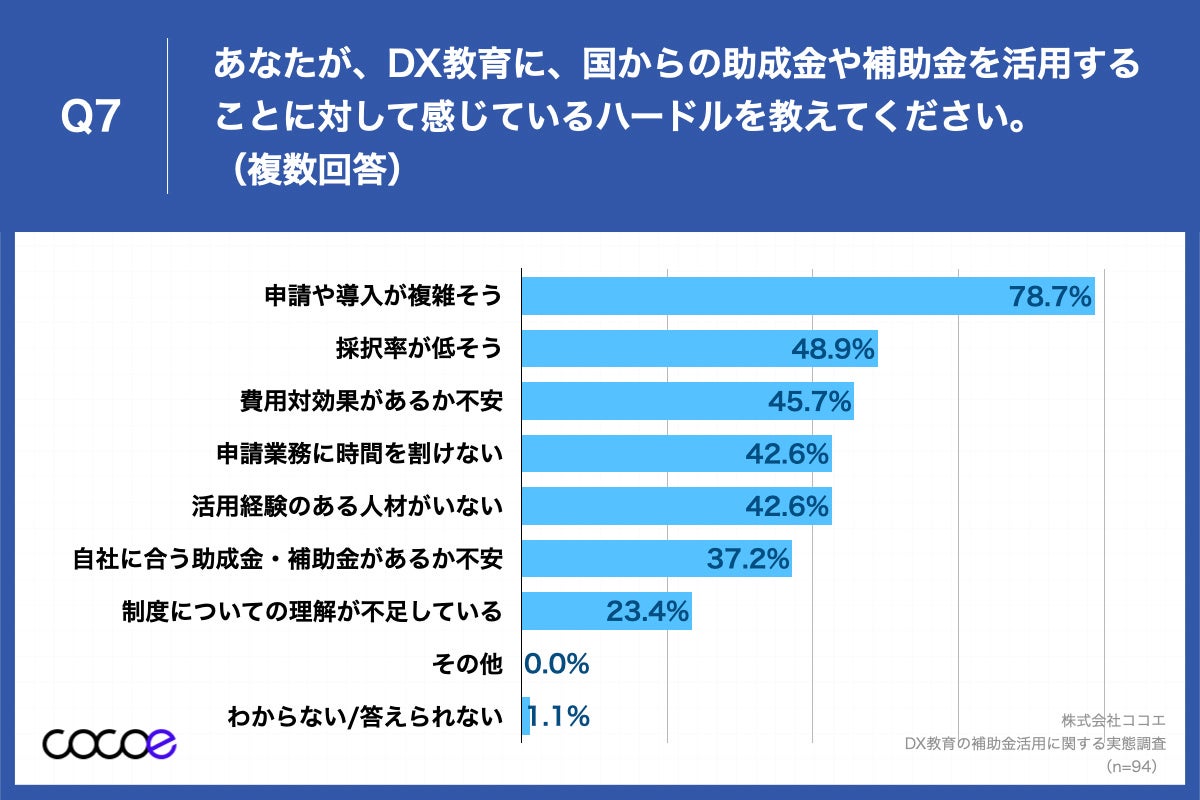 Q7.あなたが、DX教育に、国からの助成金や補助金を活用することに対して感じているハードルを教えてください。（複数回答）