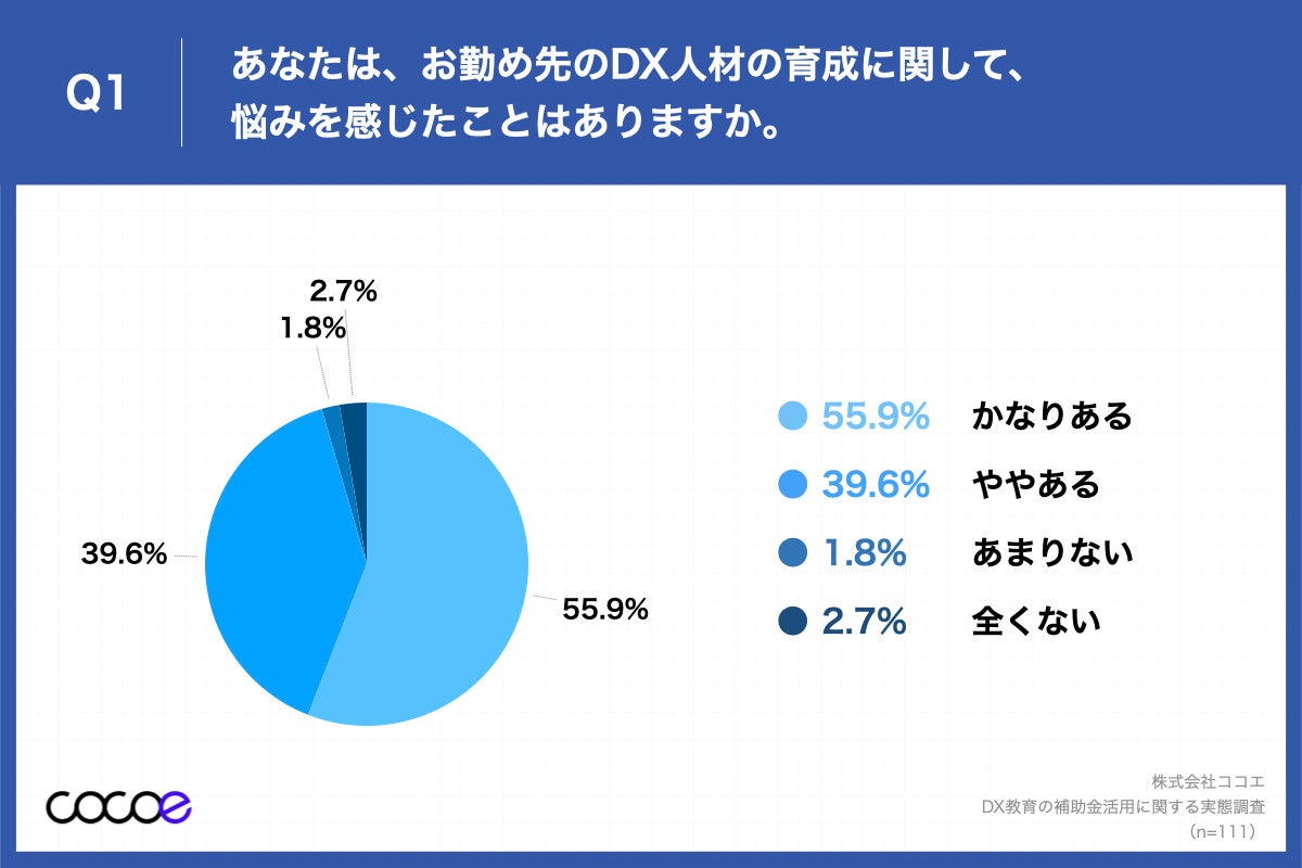 Q1.あなたは、お勤め先のDX人材の育成に関して、悩みを感じたことはありますか。