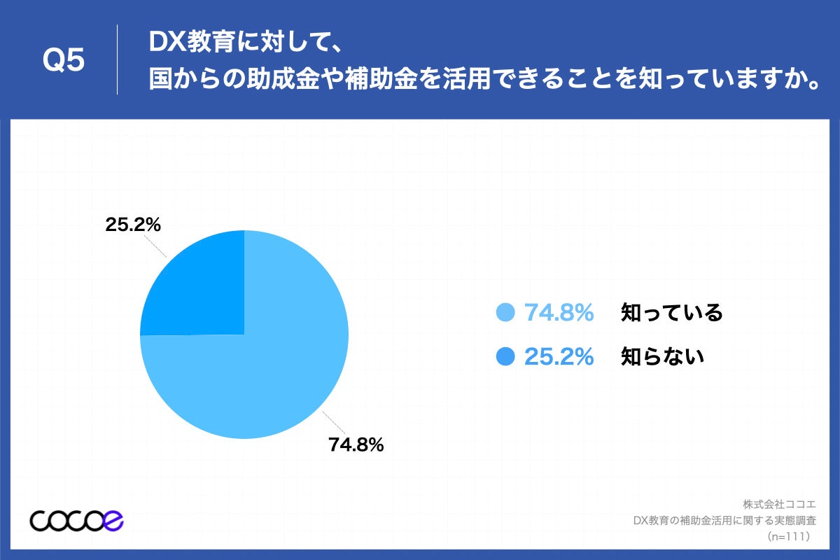 Q5.DX教育に対して、国からの助成金や補助金を活用できることを知っていますか。