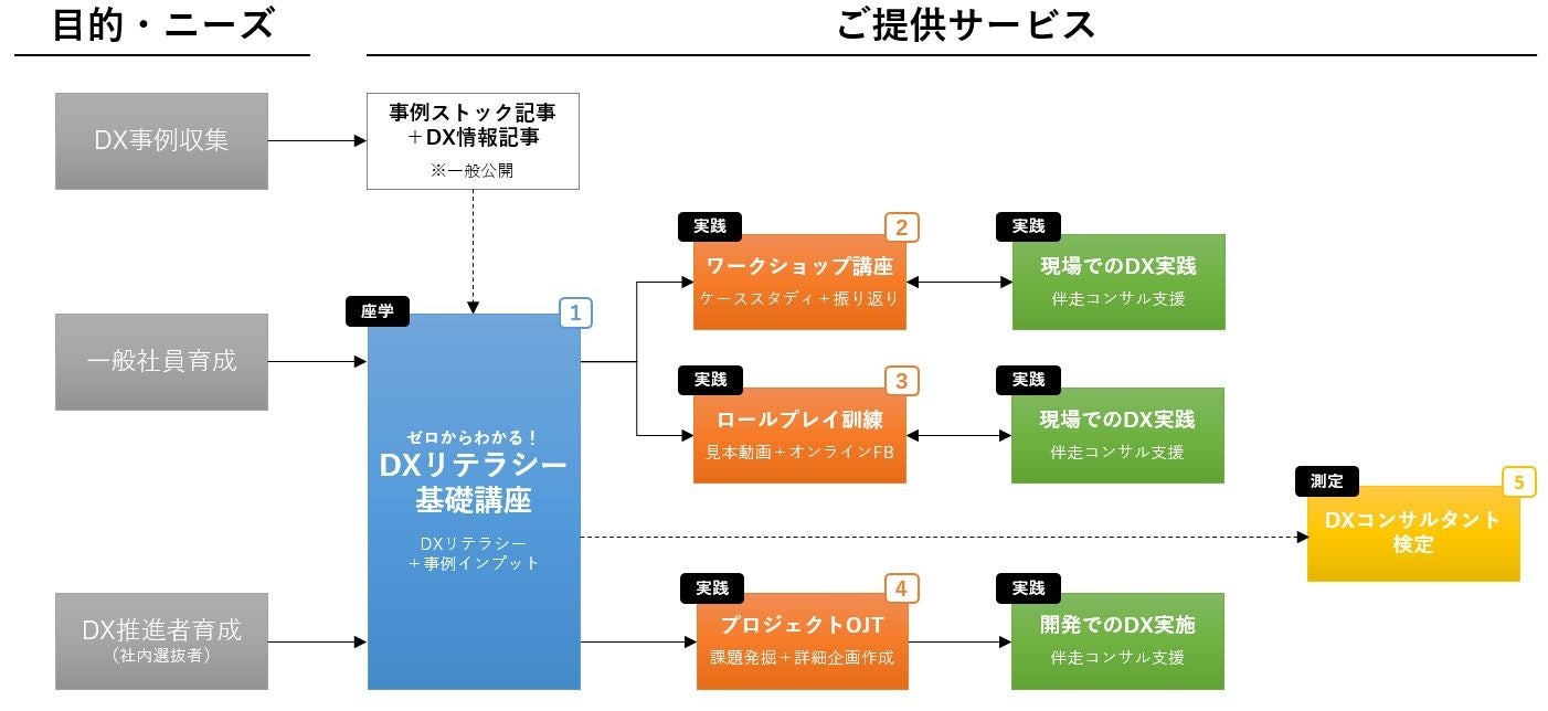 ココエ人材育成プログラム全体像