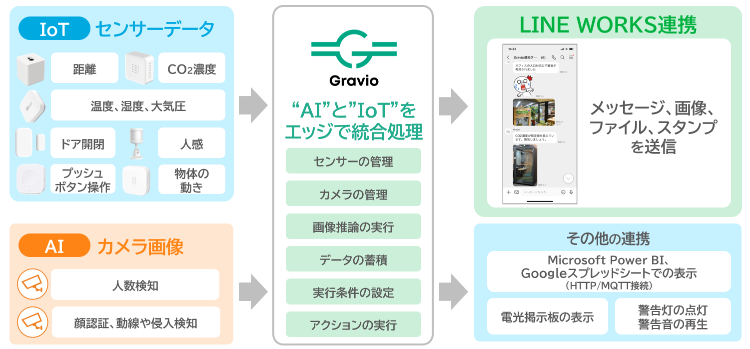 LINE WORKSコンポーネントとGravioの連携イメージ
