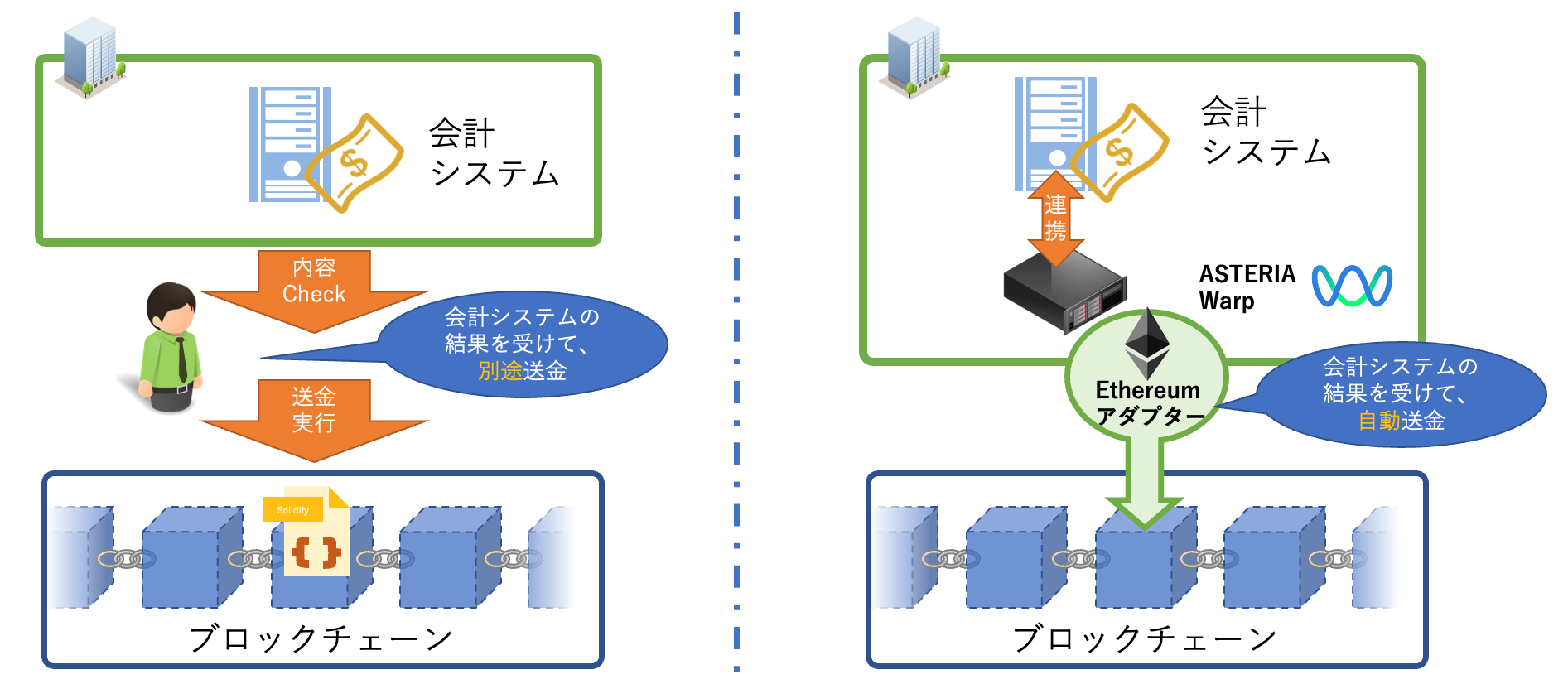 （左）会計システムとブロックチェーンを連携した支払イメージ （右）アダプターを使ったJPYCでの支払業務の自動化イメージ
