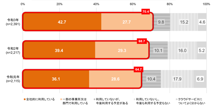 企業のクラウドサービス利用状況　出典：総務省令和3年通信利用動向調査より引用