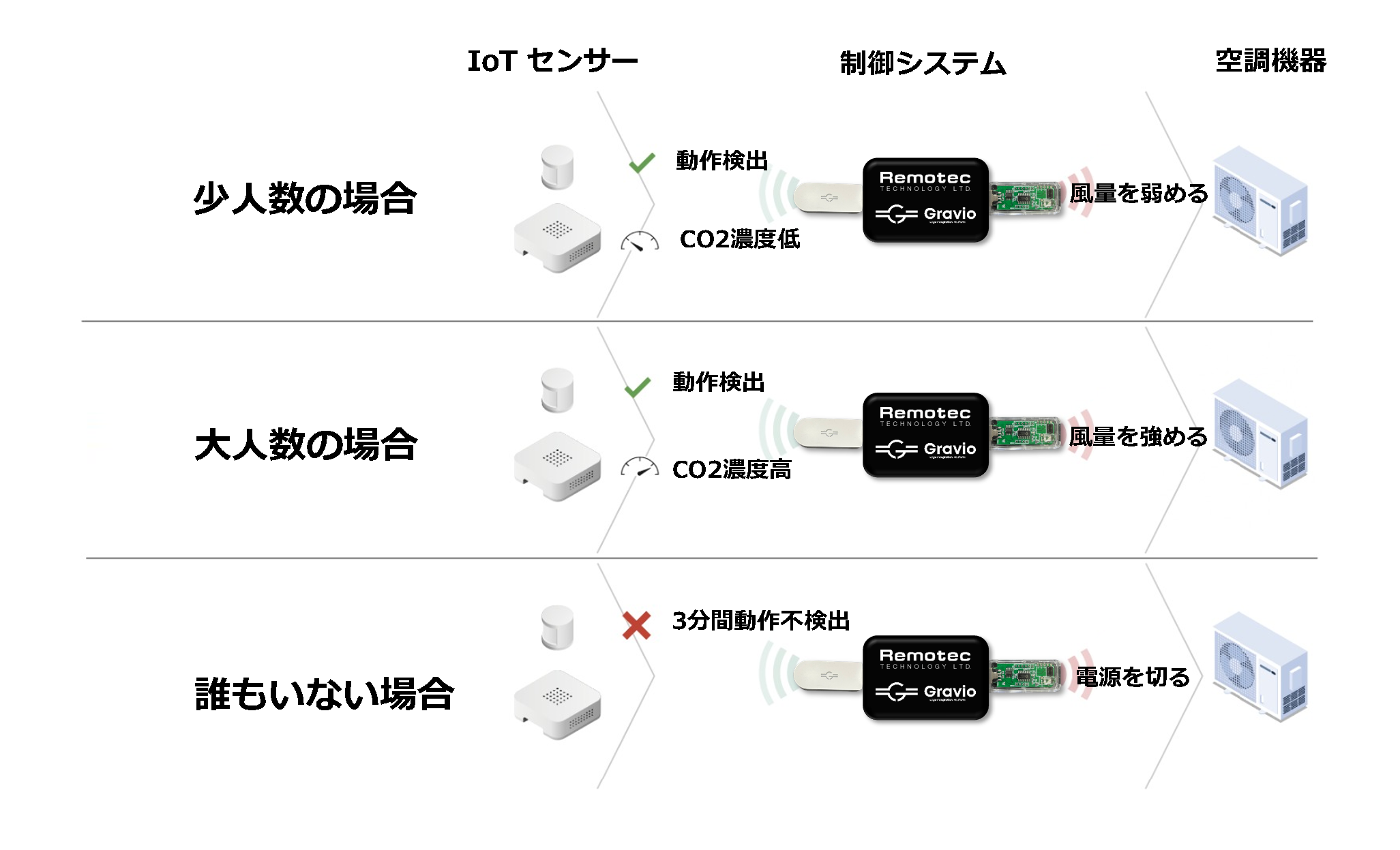  開発キットを組み込んだ空調設備の概要（一例）