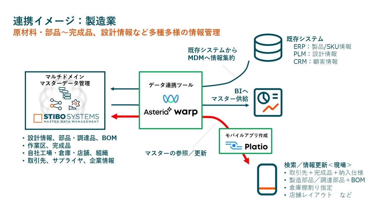 製造業での連携イメージ
