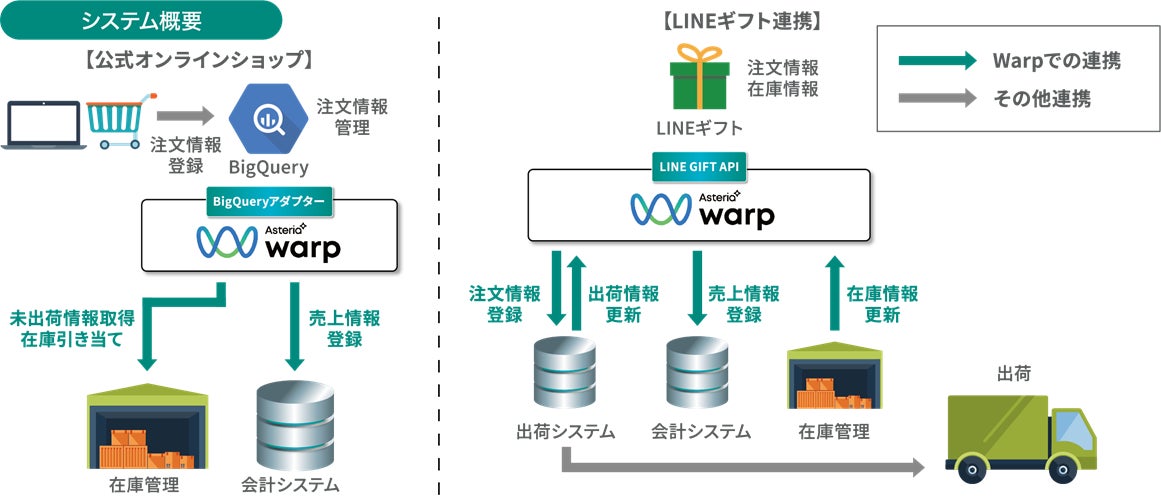 ECサイトの在庫管理システム・出荷システムイメージ