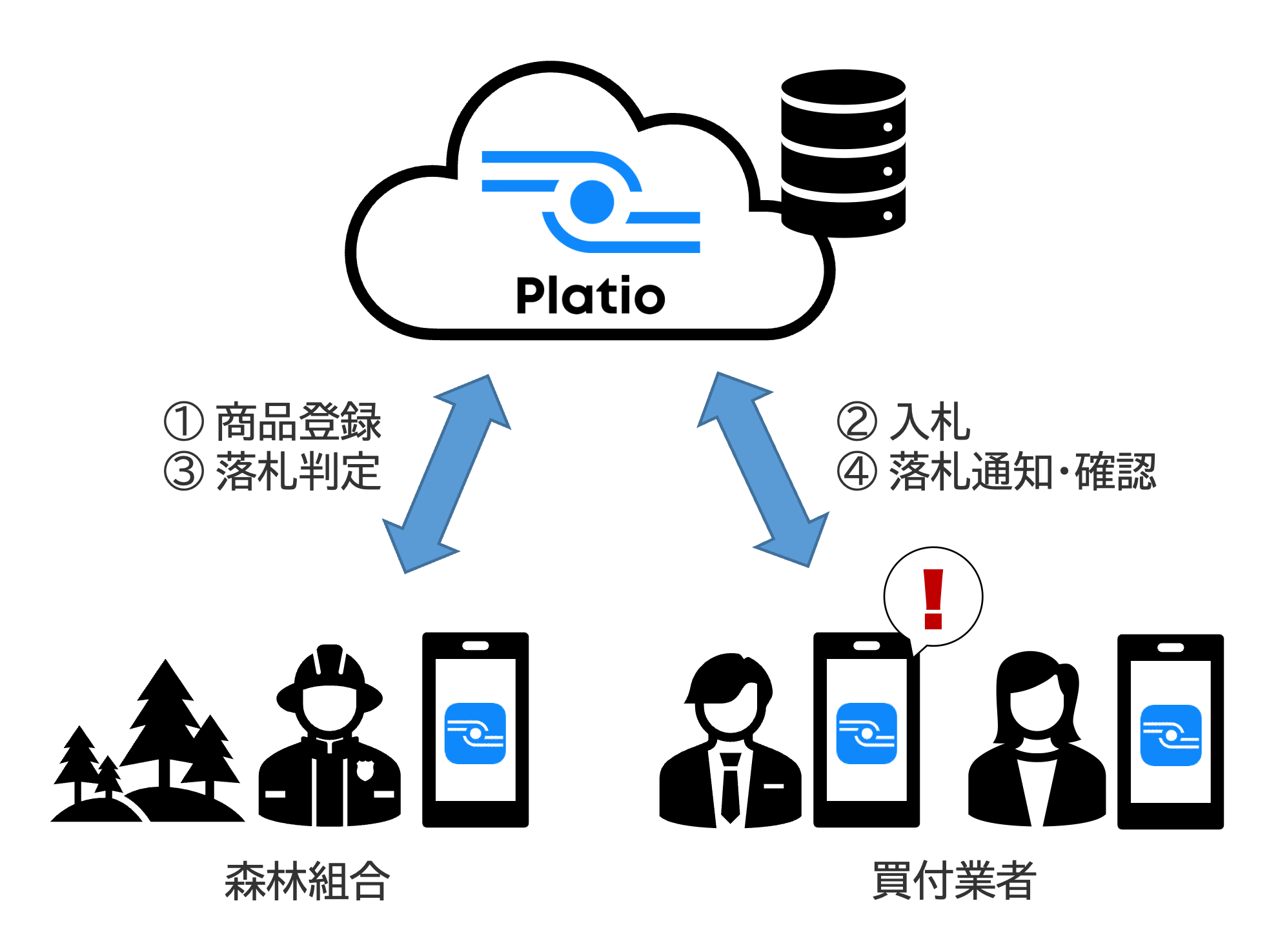 「電子入札アプリ」運用イメージ