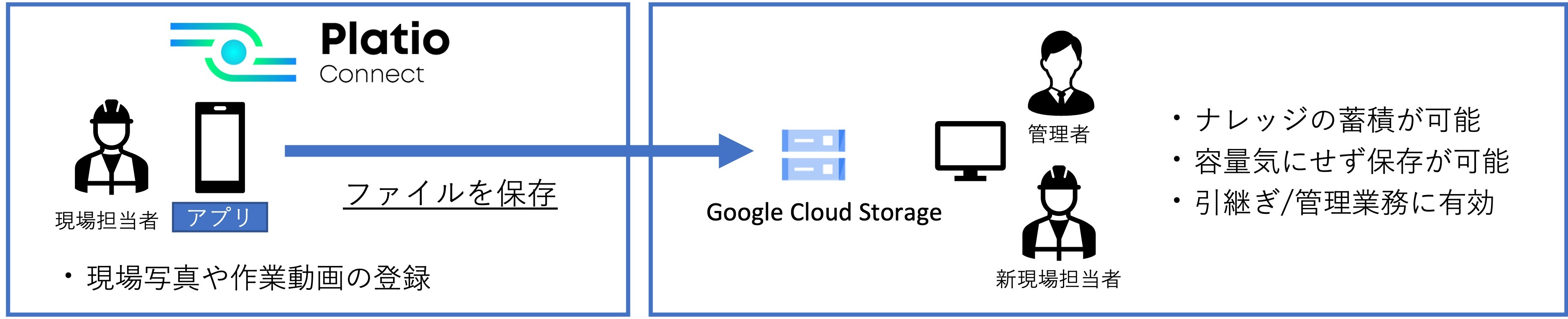 Google Cloud Storage による現場データの保存・収集