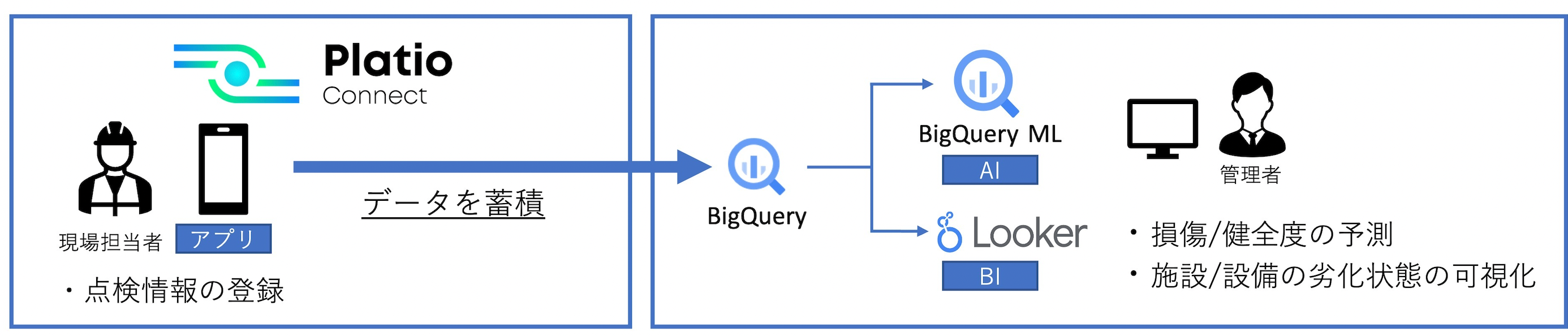 BigQuery による現場業務の可視化及び予想分析活用