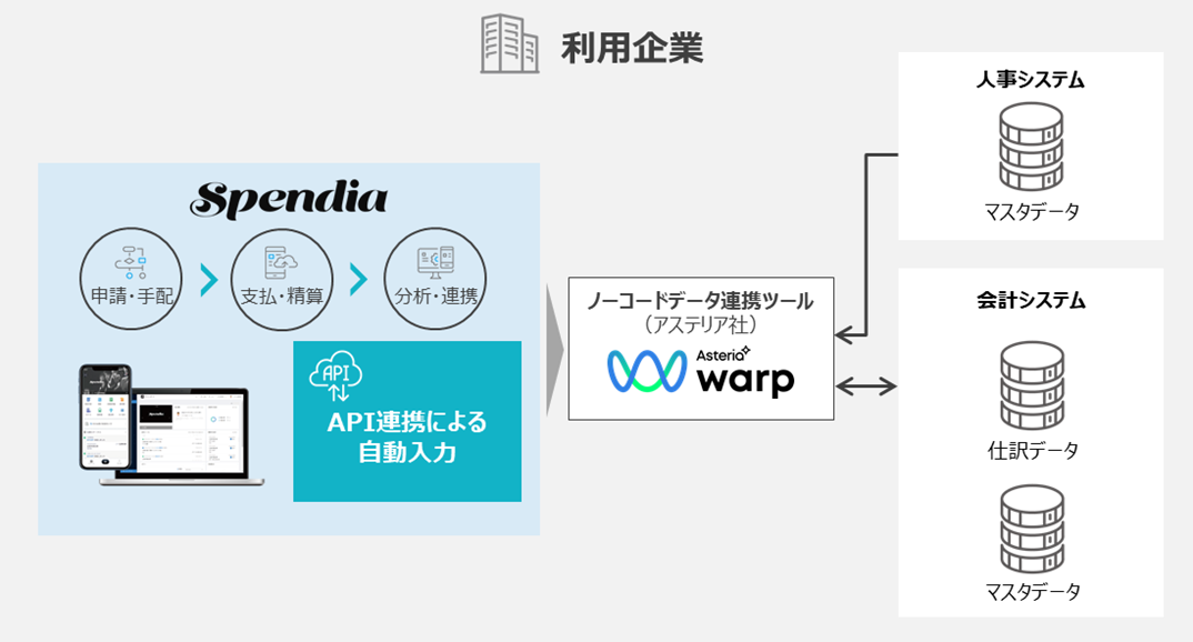 「Spendia」と「ASTERIA Warp」連携イメージ
