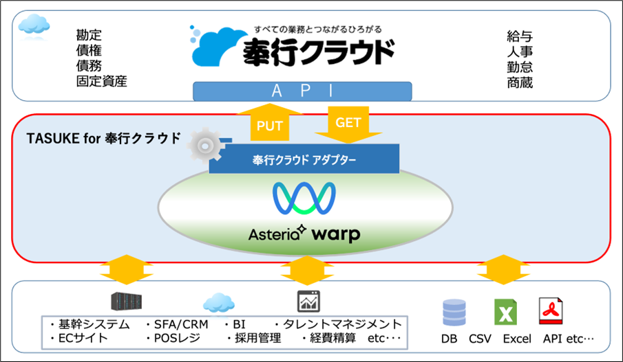 TASUKE for 奉行クラウドのサービス概要