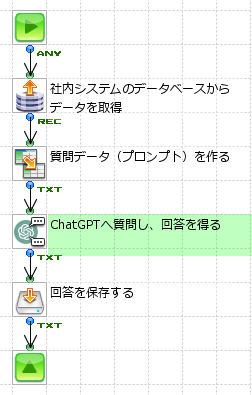社内システムとChatGPTをノーコードで連携