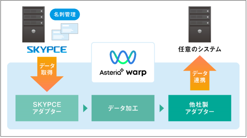 専用アダプターによる連携イメージ図