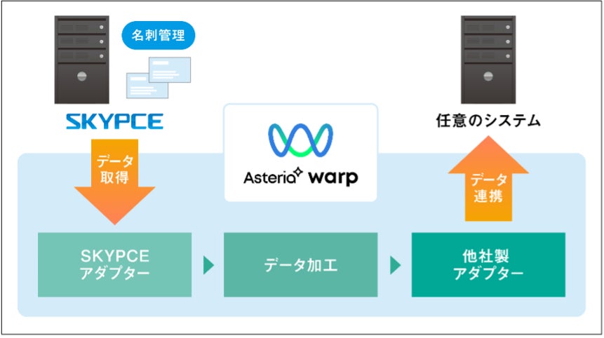 Sky株式会社の名刺管理サービス「SKYPCE」がアステリア株式会社の