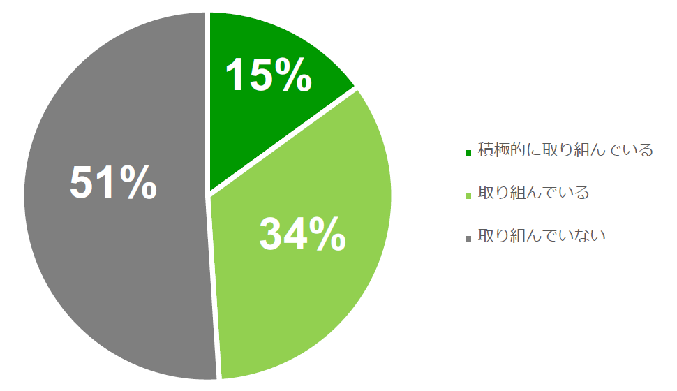 企業におけるウェルビーイング取り組みの実態
