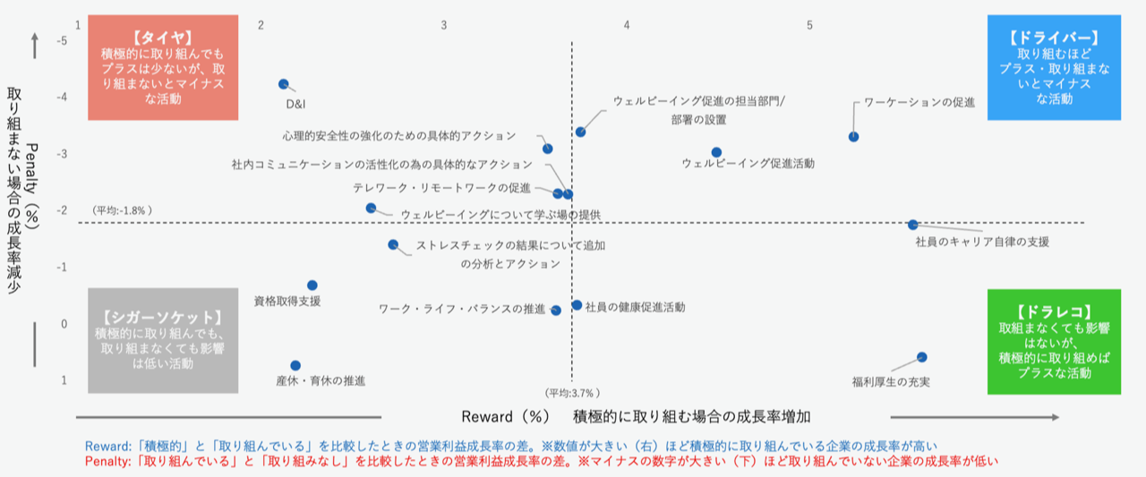 ウェルビーイング活動と営業利益成長マトリクス