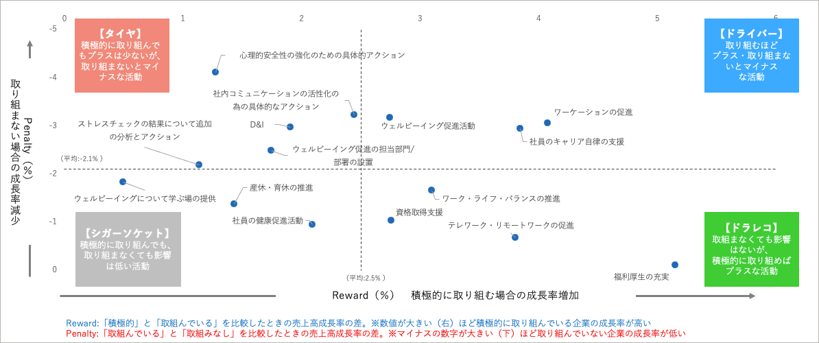 ウェルビーイング活動と営業利益成長マトリクス
