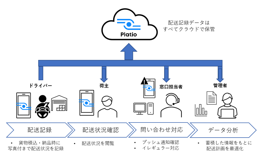 「配送記録アプリ」概要