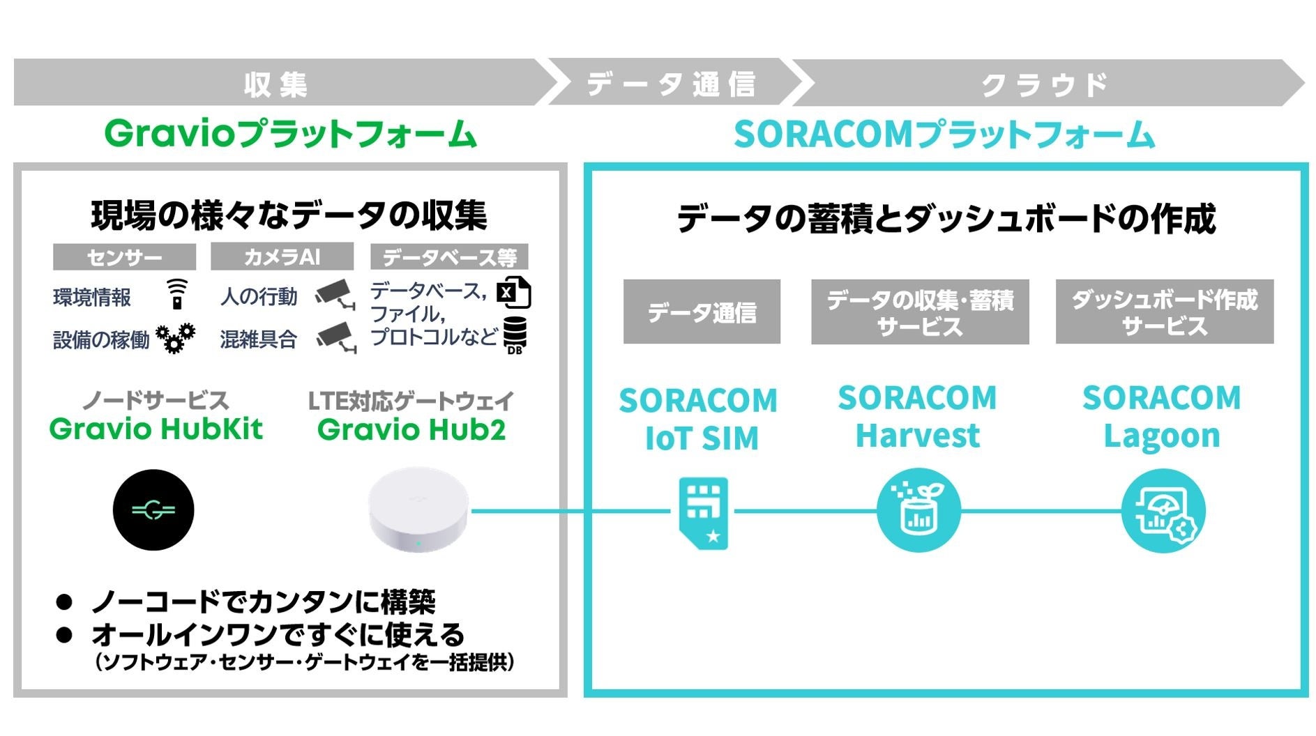 GravioとSORACOM連携イメージ