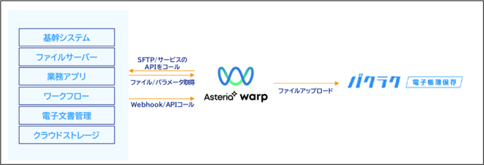 「ASTERIA Warp」と「バクラク電子帳簿保存」のシステム連携イメージ