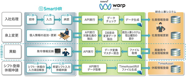 各種システムとの連携イメージ
