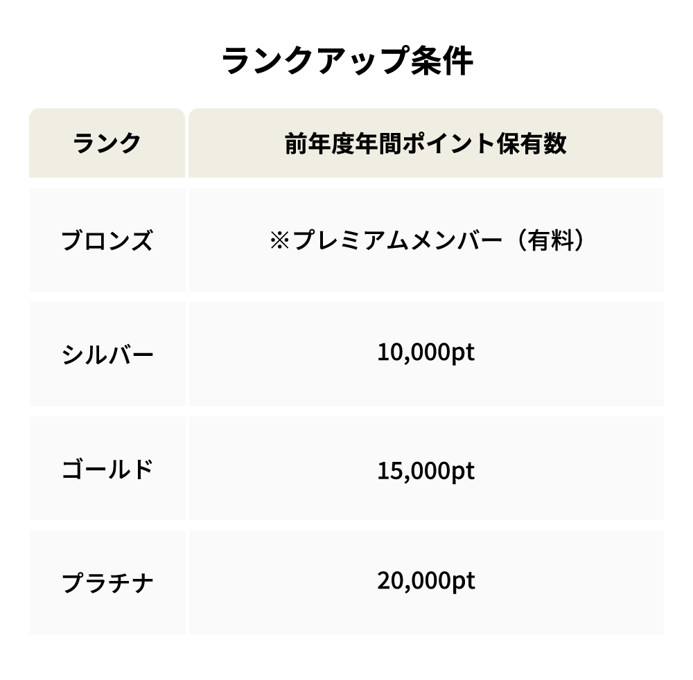 ステイタスランクアップ条件
