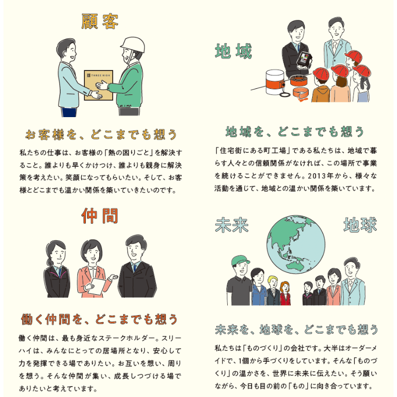 ステークホルダー（顧客・地域・仲間・未来 世界）に対して、 スリーハイが届ける価値を社員が言語化