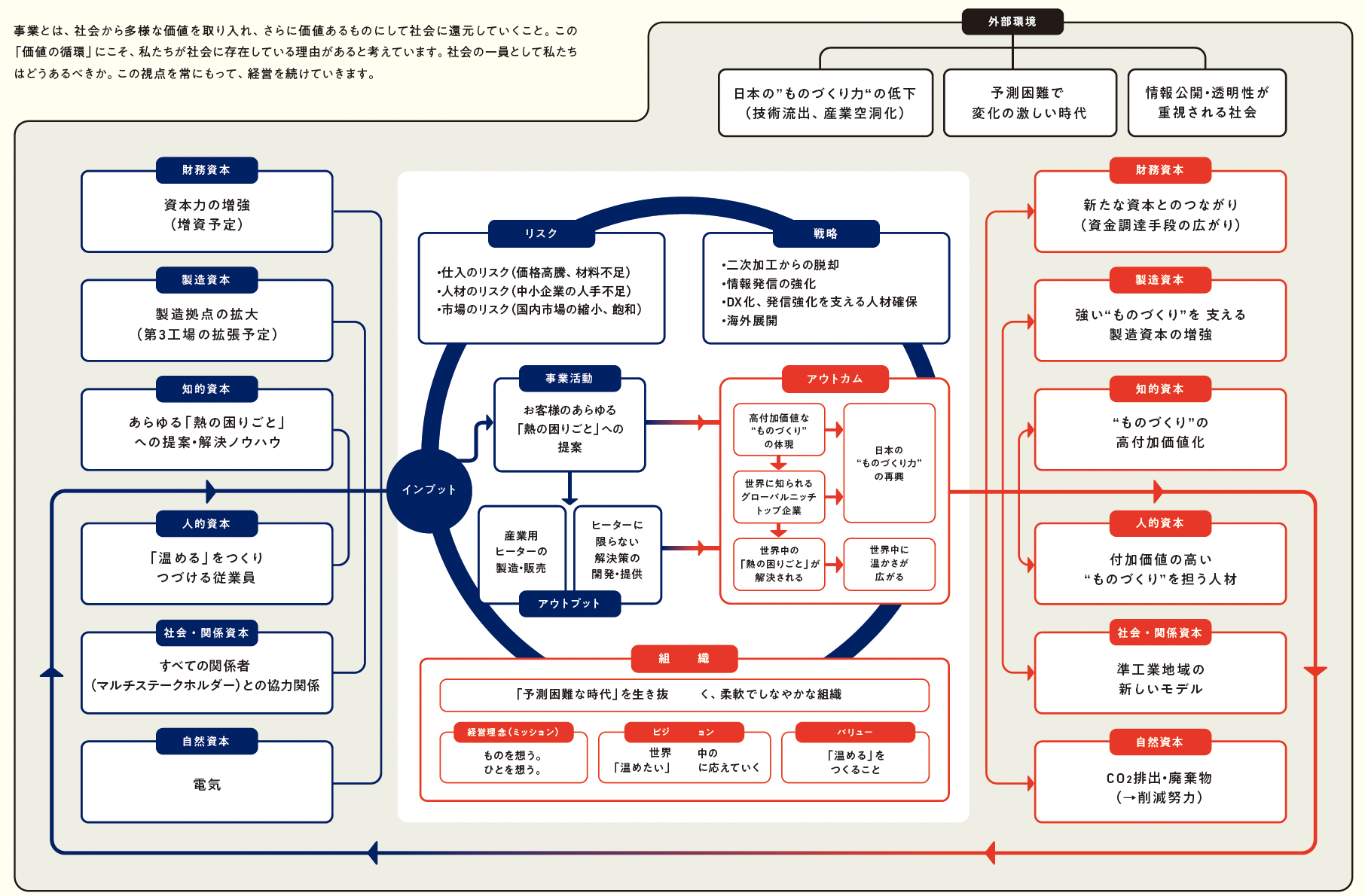 スリーハイが行う事業活動が社会にどのような成果（アウトカム）を生み出しているか 可視化する 価値創造プロセスの図