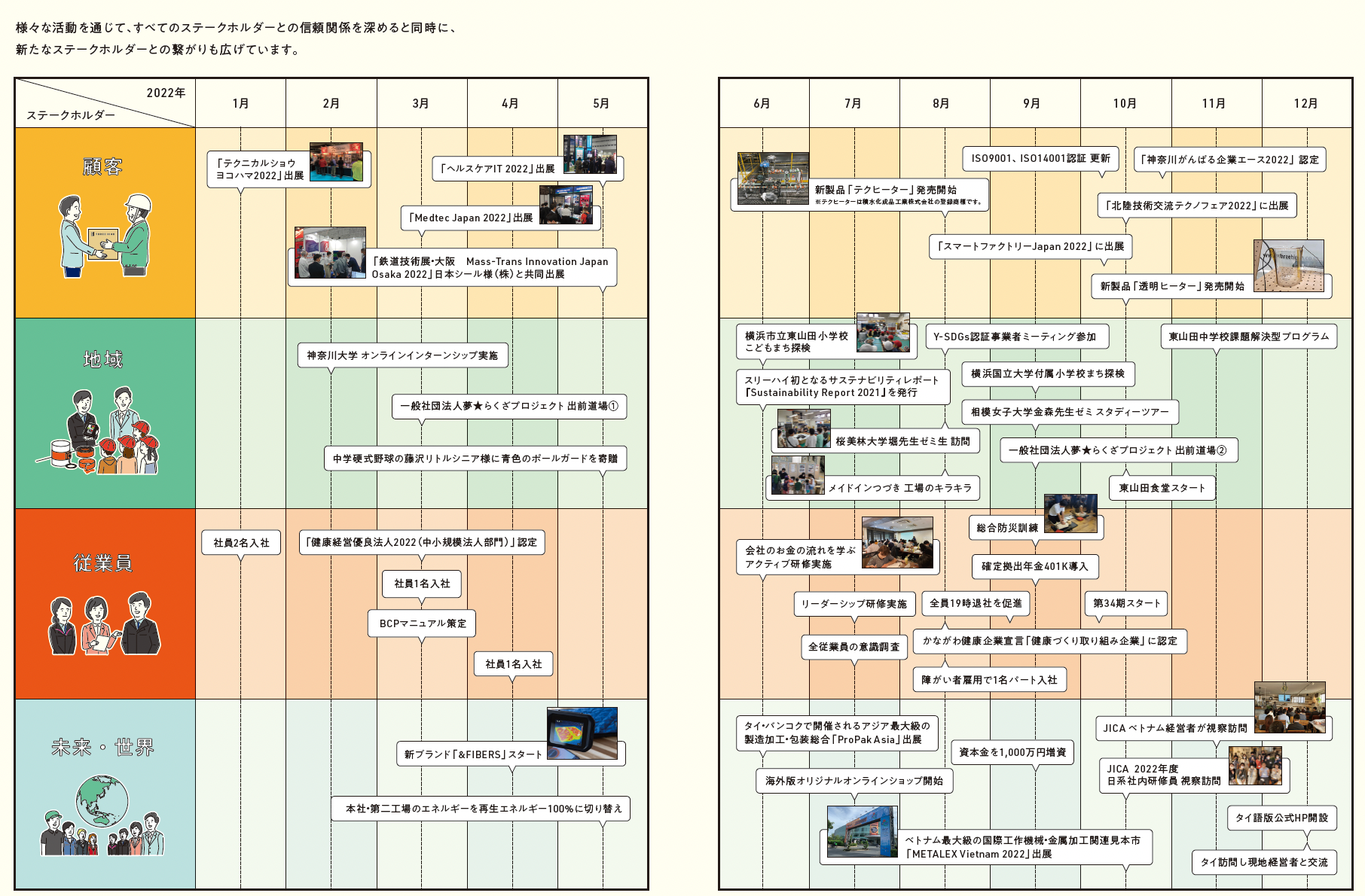 「顧客」「地域」「従業員」「未来・世界」の4つの側面から、スリーハイの取り組みを整理