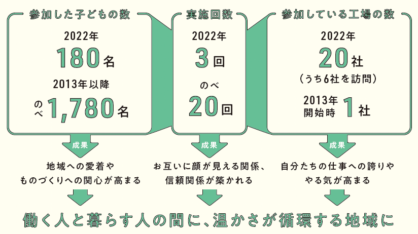 東山田地区の 小学生を招いて地域の工場をめぐる「こどもまち探検」の成果を数値化