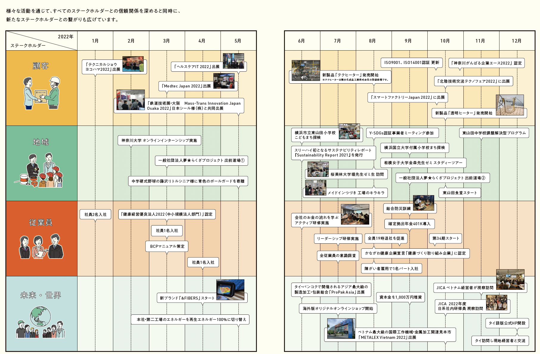 「顧客」「地域」「従業員」「未来・世界」の4つの側面から、スリーハイの取り組みを整理