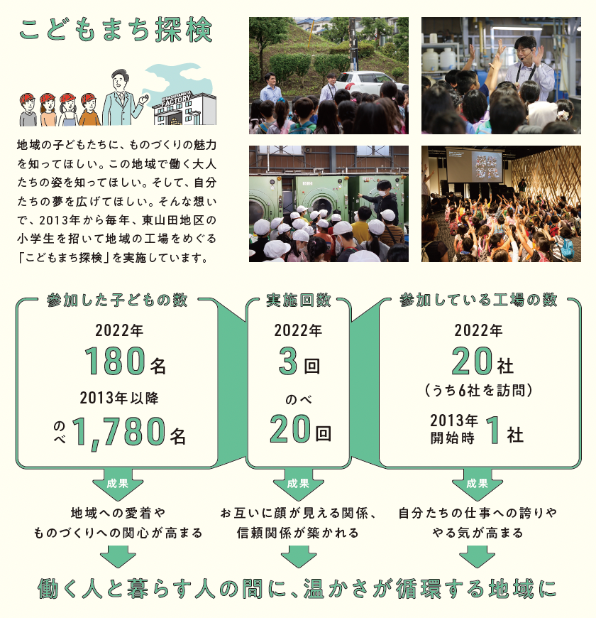 2013年から実施している地域活動「こどもまち探検」（THREE HIGH ANNUAL REPORT OMOU 2022より）