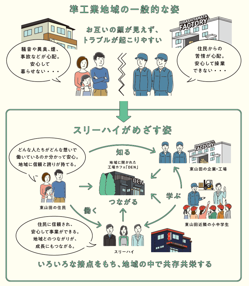 スリーハイがめざす、地域の中で共存共栄する町工場の姿（THREE HIGH ANNUAL REPORT OMOU 2022より）