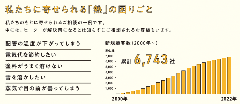 スリーハイに寄せられる「熱」の困りごとは様々。中には、ヒーターが解決策になるとは知らずに相談する顧客も。2000年からの新規顧客数は累計6,743社。