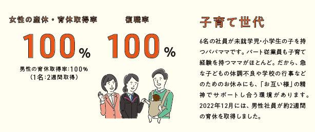 6名の社員が未就学児・小学生の子を持つパパママです。パート従業員も子育て経験を持つママがほとんどです。