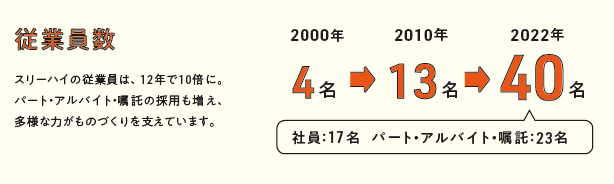 スリーハイの従業員は、12年で10倍に。 パート・アルバイト・嘱託の採用も増え、 多様な力がものづくりを支えています。