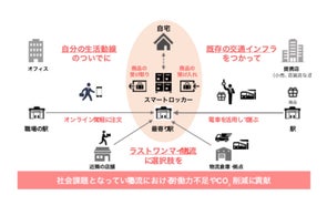 「楽彩(らくさい)」2月1日(水)から西武鉄道沿線エリアにて、商品の即日受け取りが可能に!スマートロッカーを活用した物流ハブサービス「BOPISTA(ボピスタ)」の実証実験に参画決定
