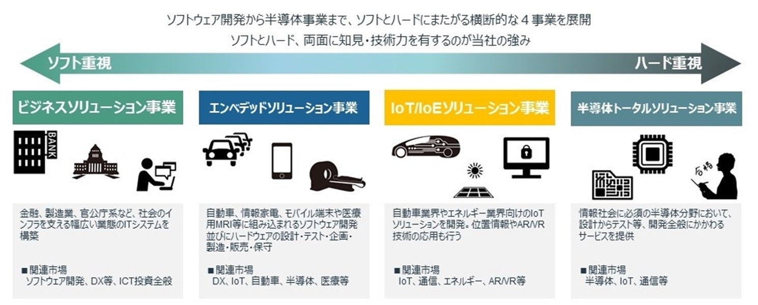 ＰＣＩグループの事業領域