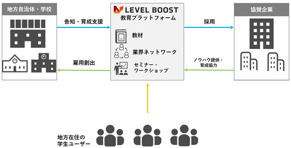LEVEL BOOST概観